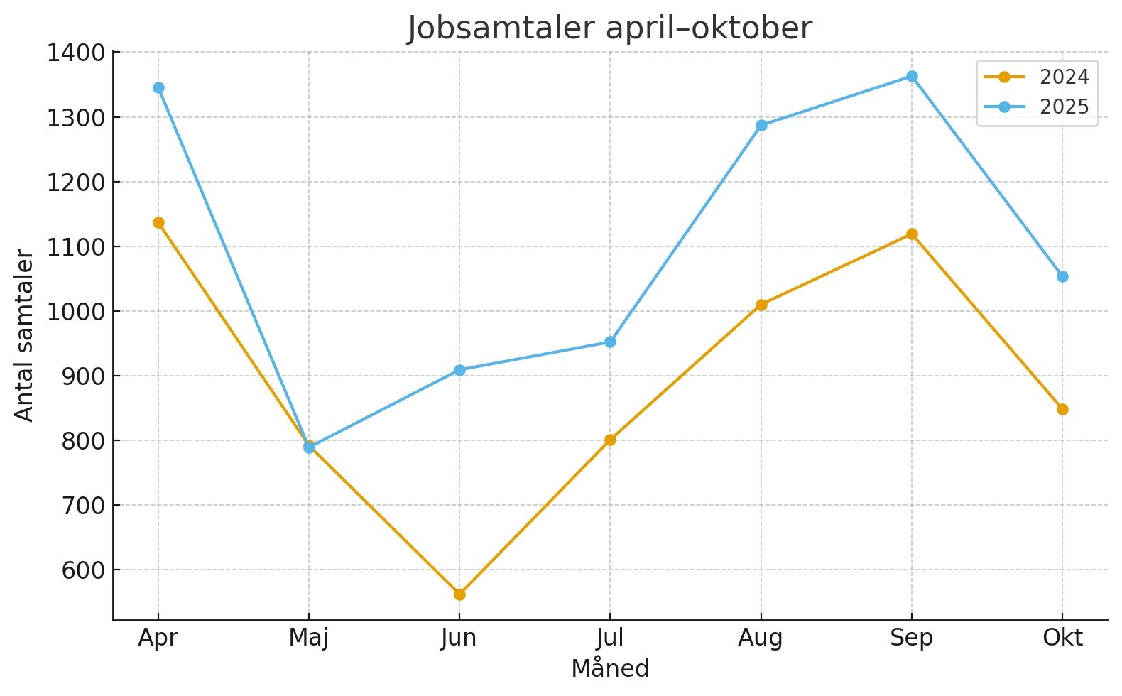 Linjediagram, der sammenligner antallet af jobsamtaler i A&Til fra april til oktober i henholdsvis 2024 og 2025. Grafen viser tydeligt, at niveauet for 2025 (blå linje) ligger markant højere end i 2024 (gul linje) i stort set alle måneder.